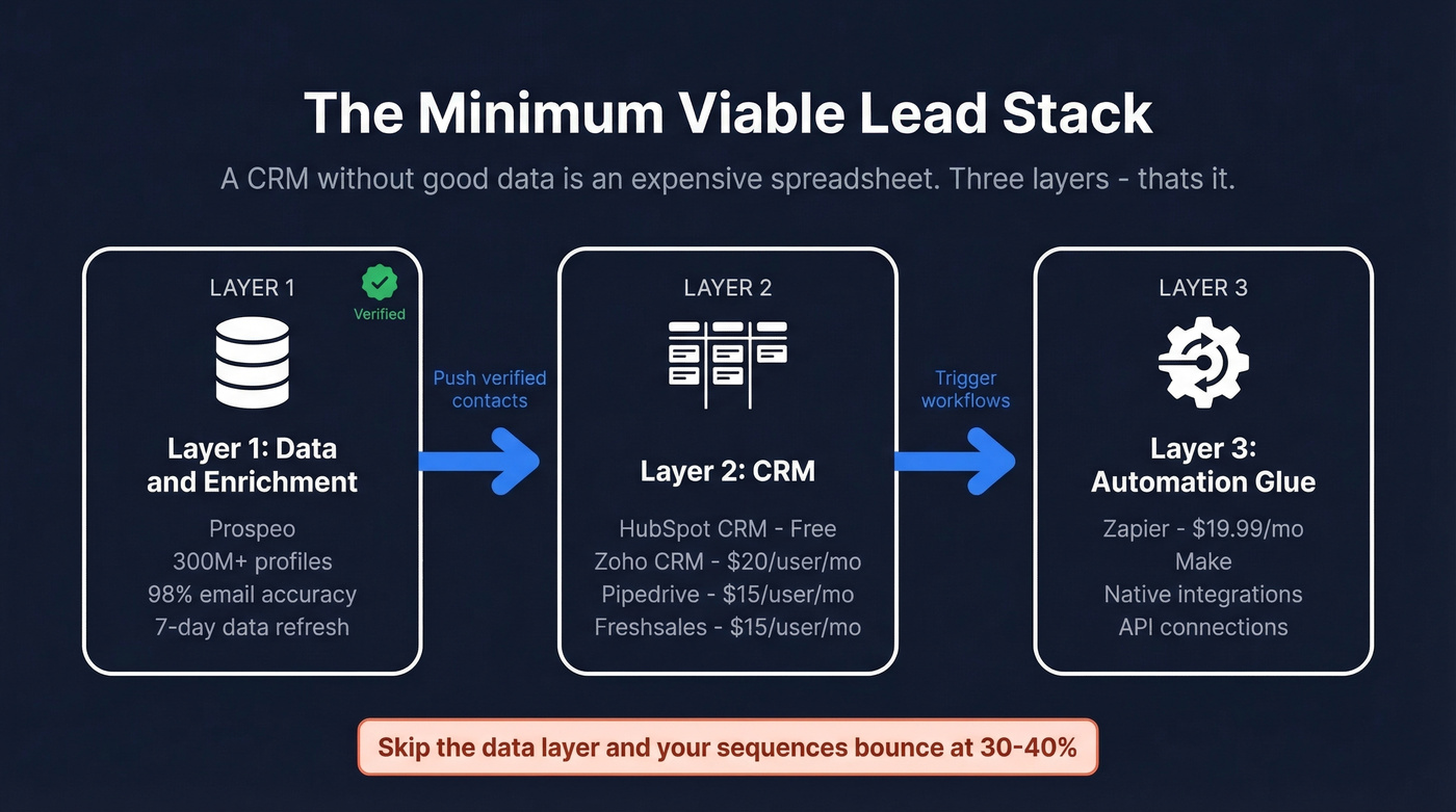 Three-layer minimum viable lead stack architecture diagram