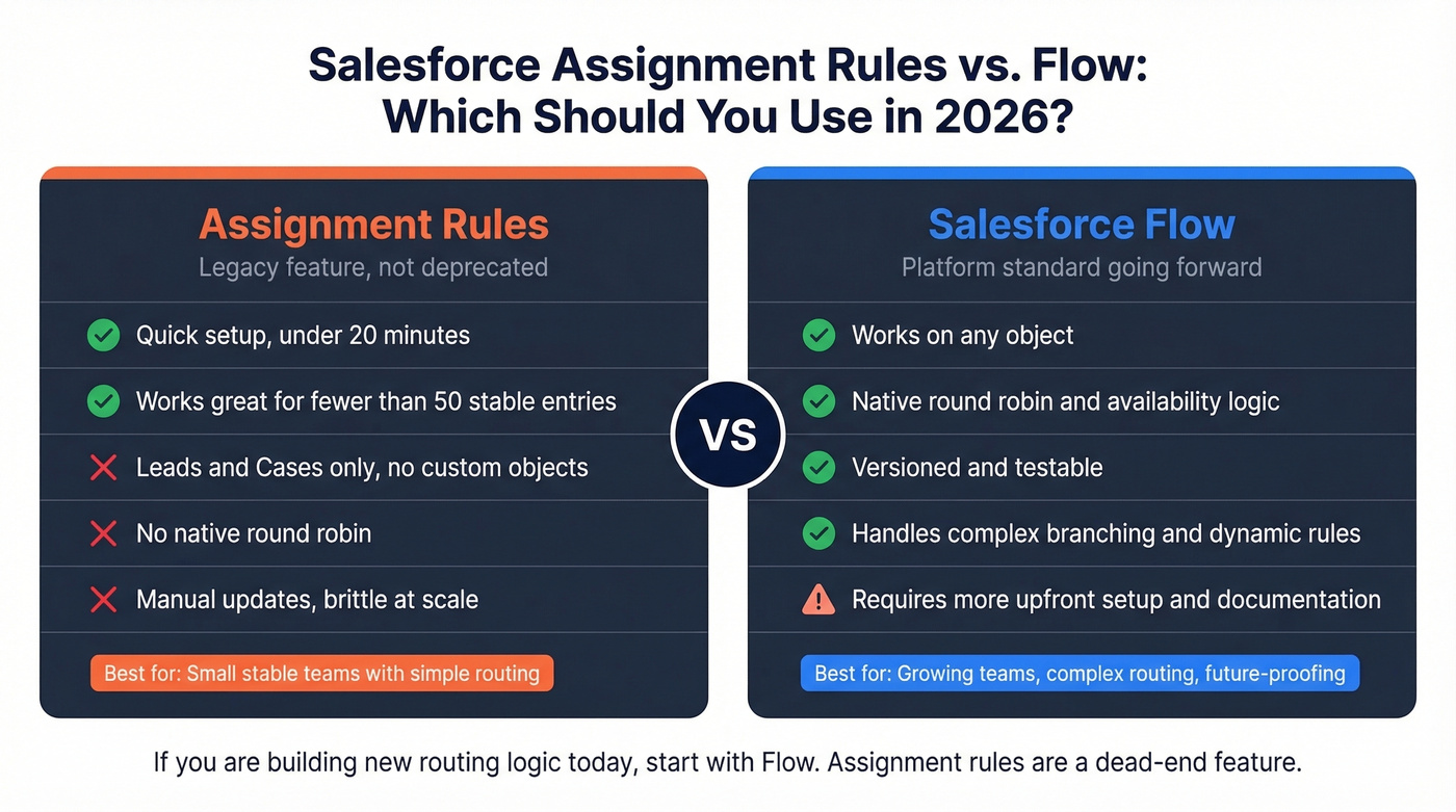Visual comparison of Salesforce assignment rules versus Flow for lead routing