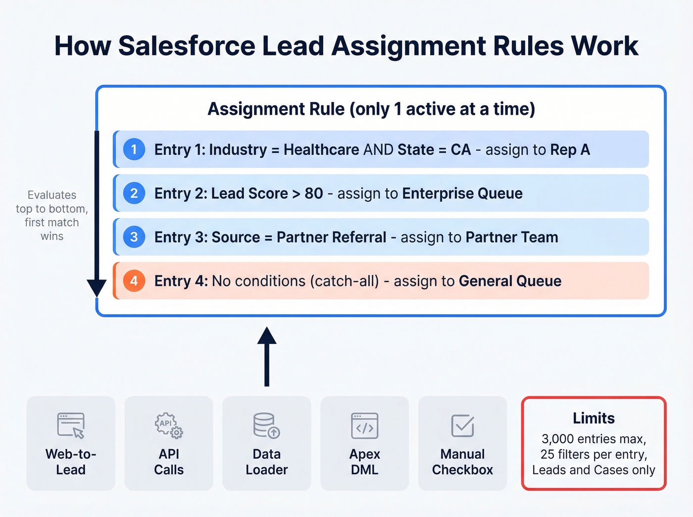 Salesforce lead assignment rules structure and evaluation flow