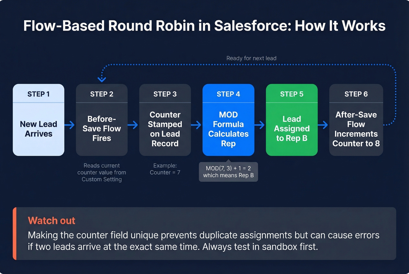 Flow-based round robin process for Salesforce lead assignment