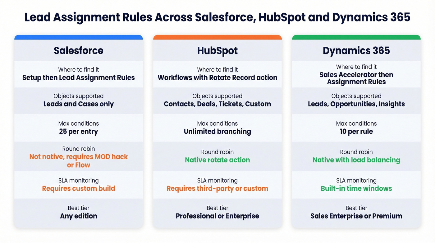 Cross-platform comparison of lead routing across Salesforce HubSpot and Dynamics 365