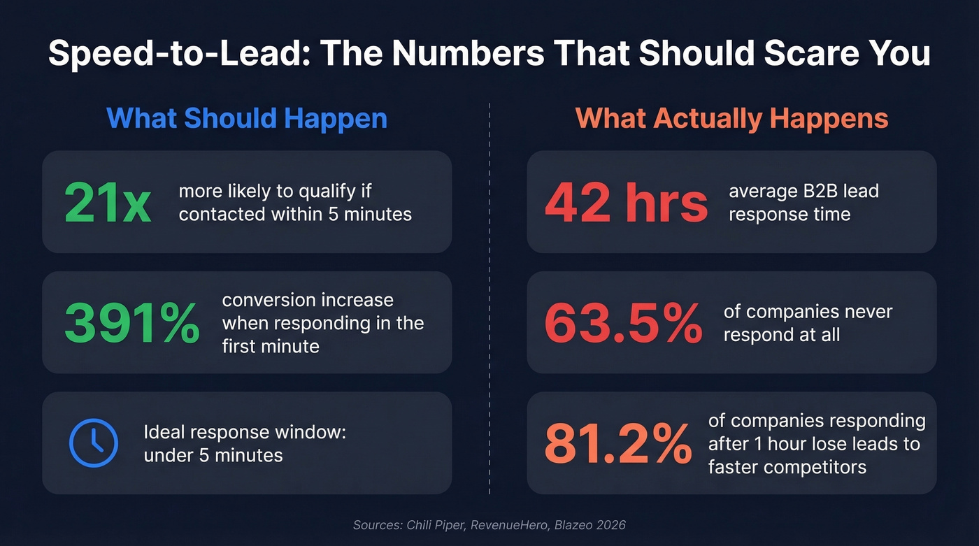 Speed-to-lead statistics showing response time impact on conversions
