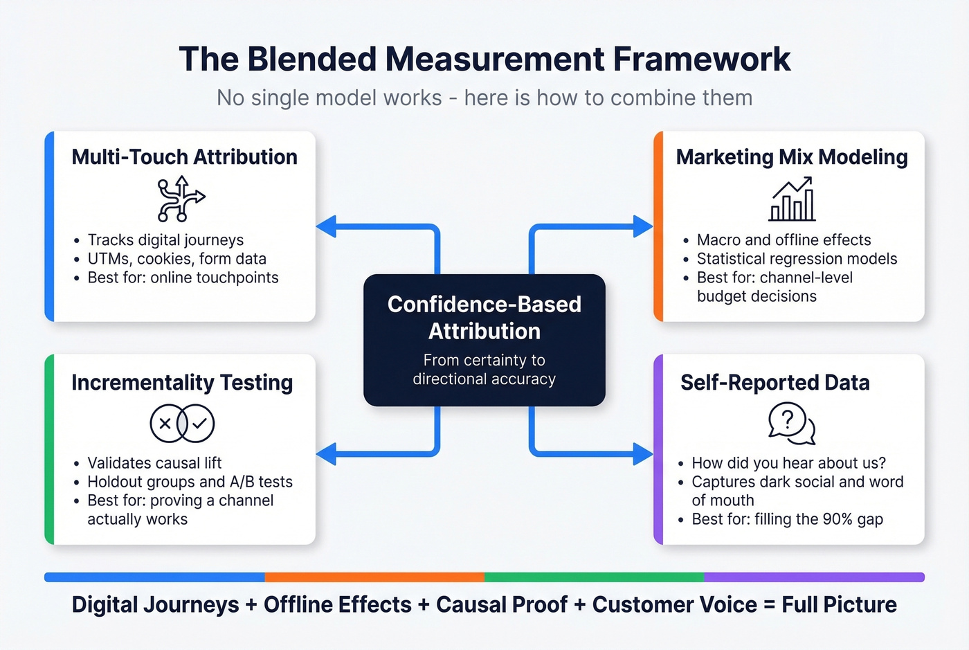 Blended attribution framework combining four measurement methods