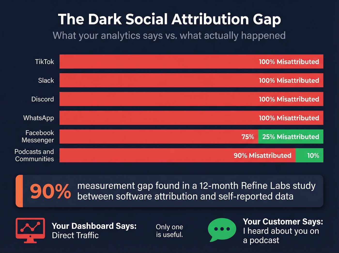 Dark social misattribution rates by channel with stats