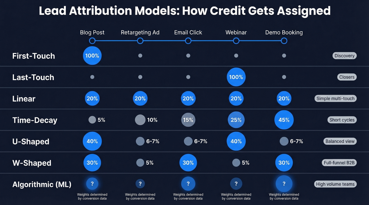 Seven attribution models compared with credit distribution visualization