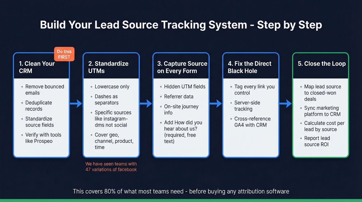 Step-by-step lead source tracking system setup workflow