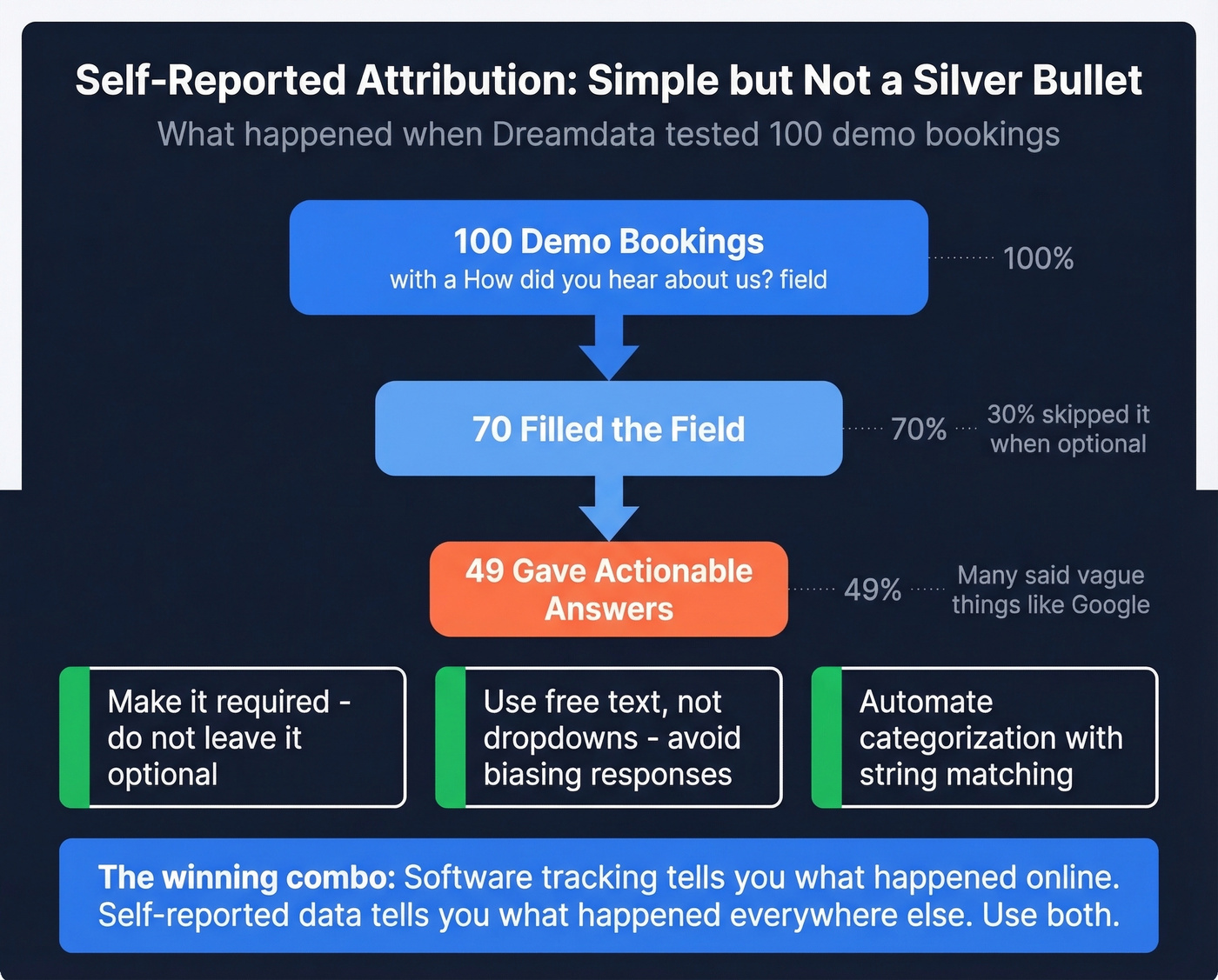 Self-reported attribution effectiveness stats from Dreamdata study