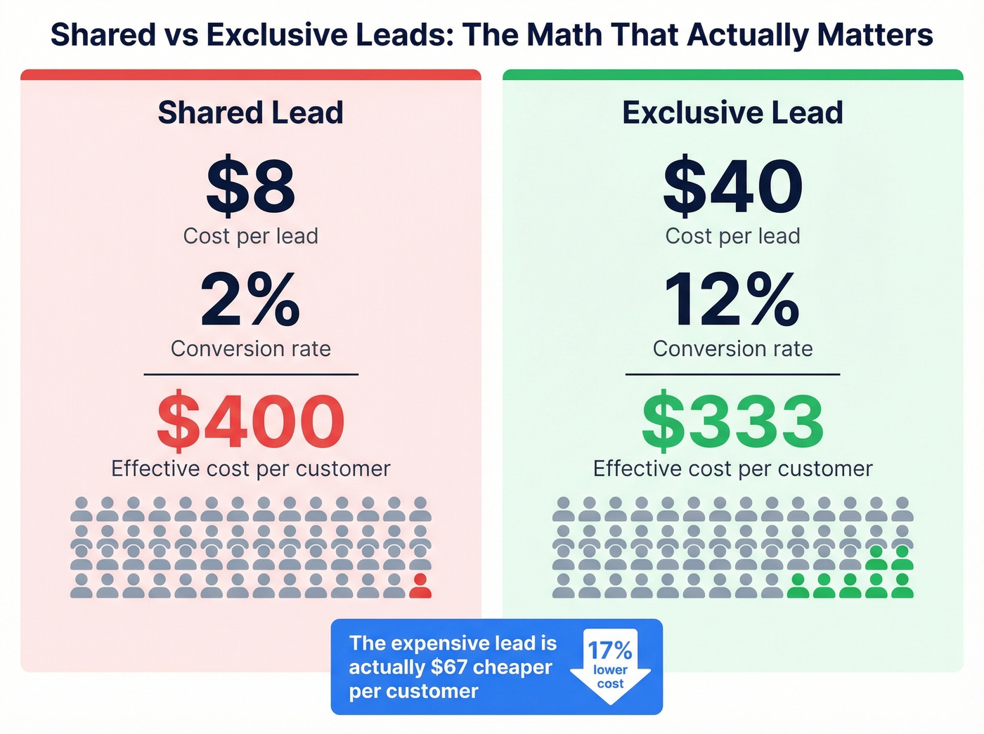 Exclusive vs shared lead cost-per-customer math comparison