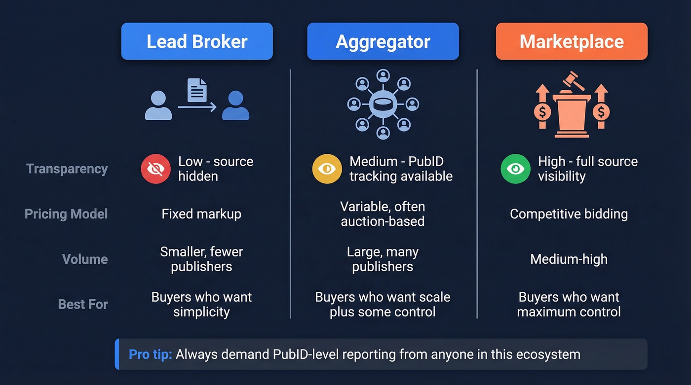 Visual comparison of broker, aggregator, and marketplace models