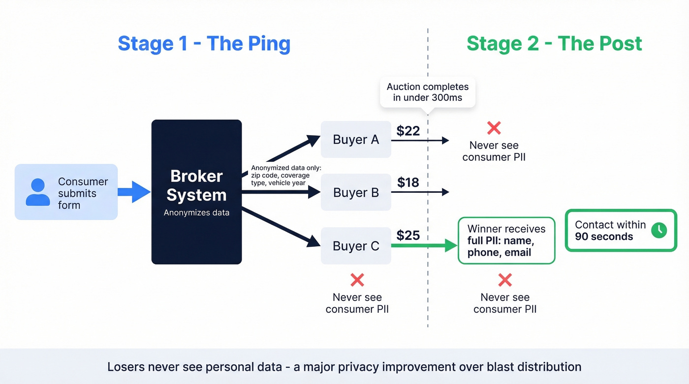 Ping-post lead distribution two-stage auction flow