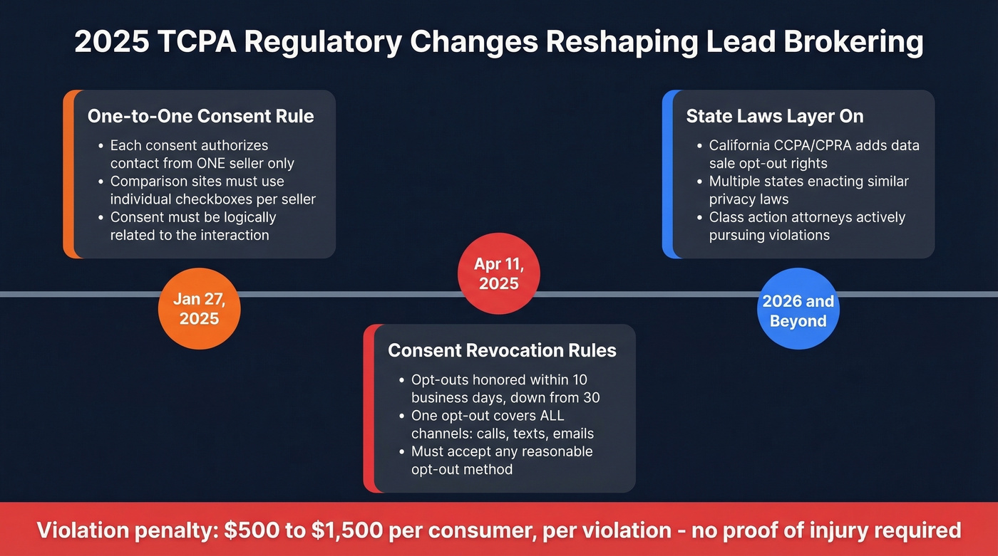 2025 TCPA compliance timeline for lead brokers