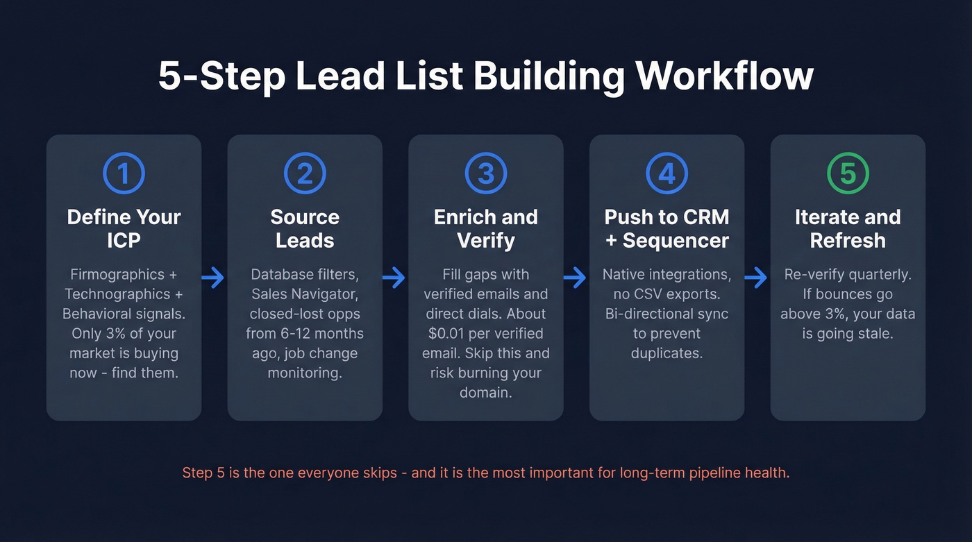 Five-step lead list building workflow diagram
