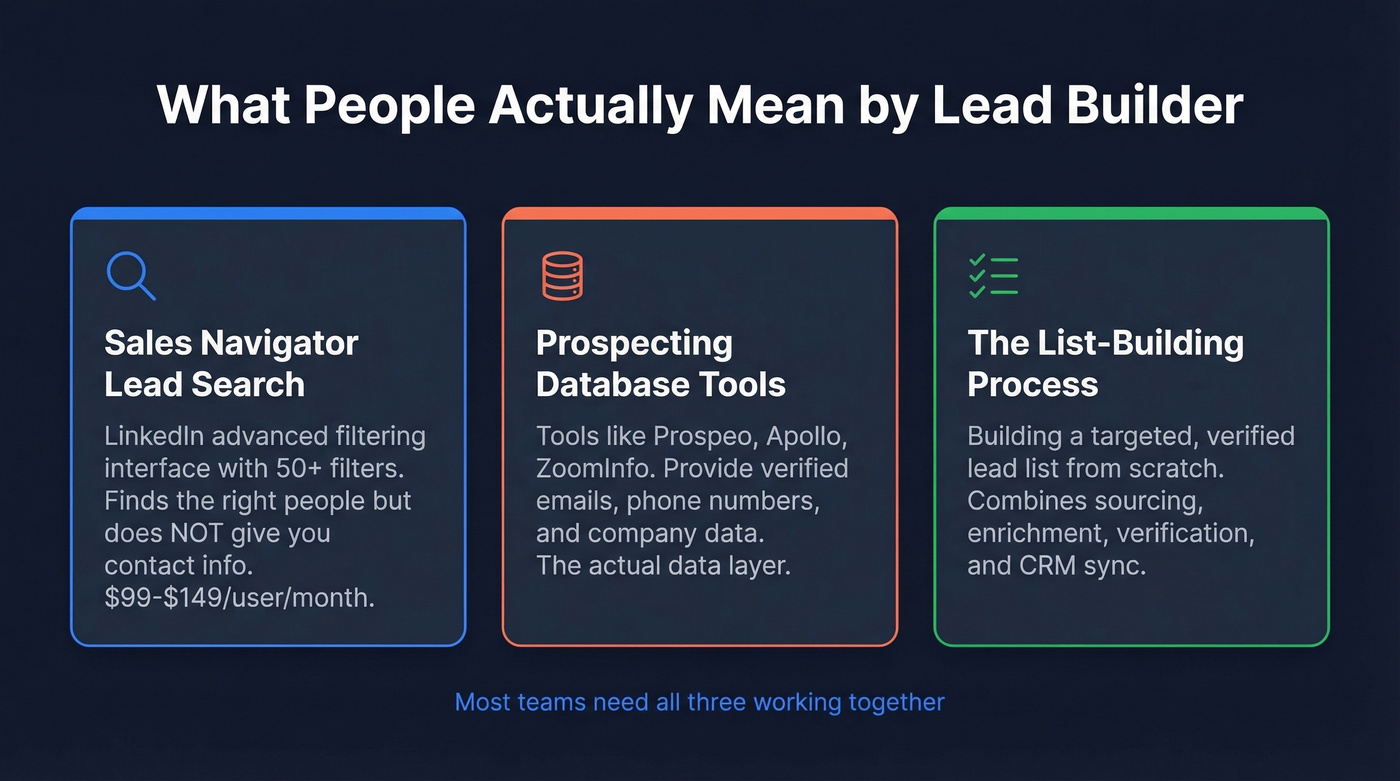 Three meanings of lead builder term explained visually