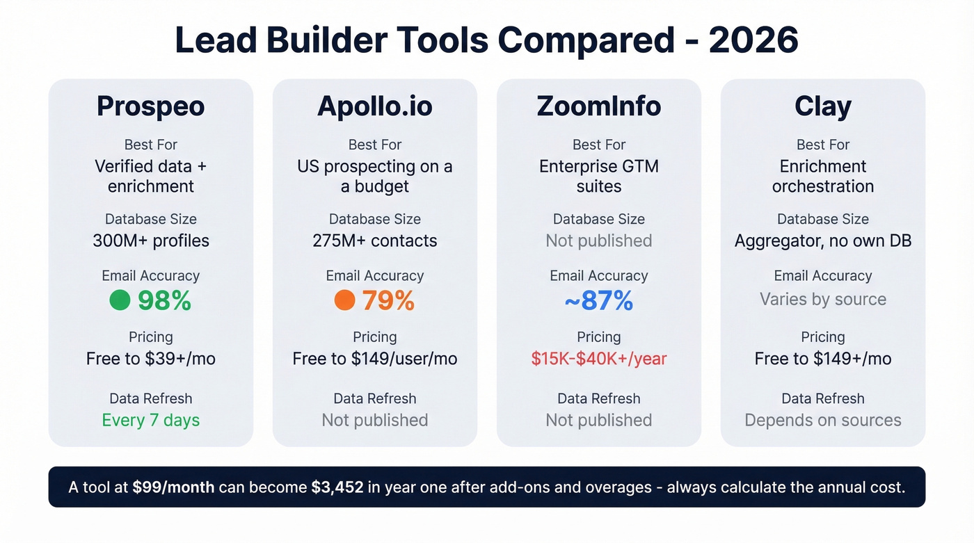 Lead builder tools comparison with pricing and accuracy