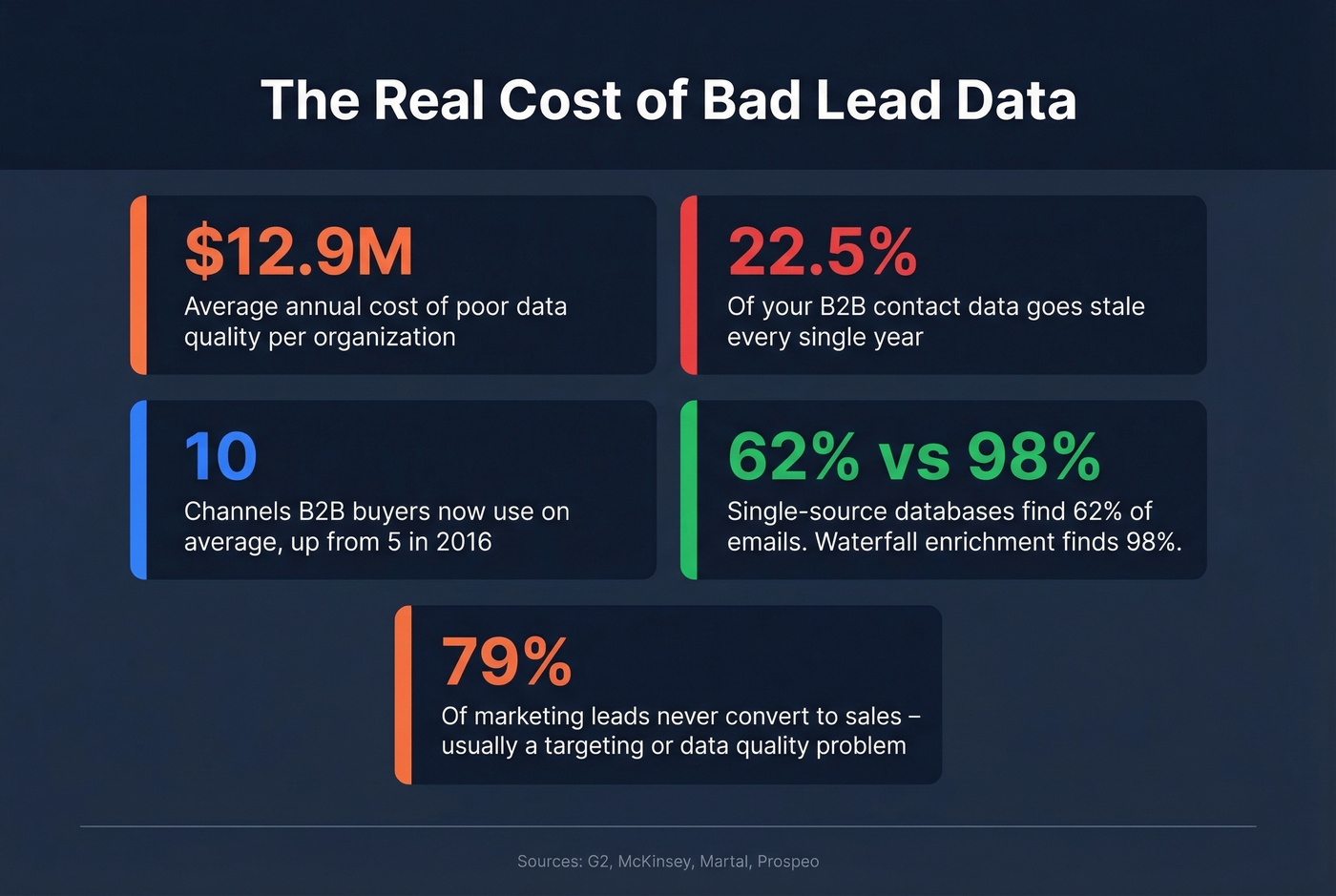 Key statistics about lead building mistakes and costs