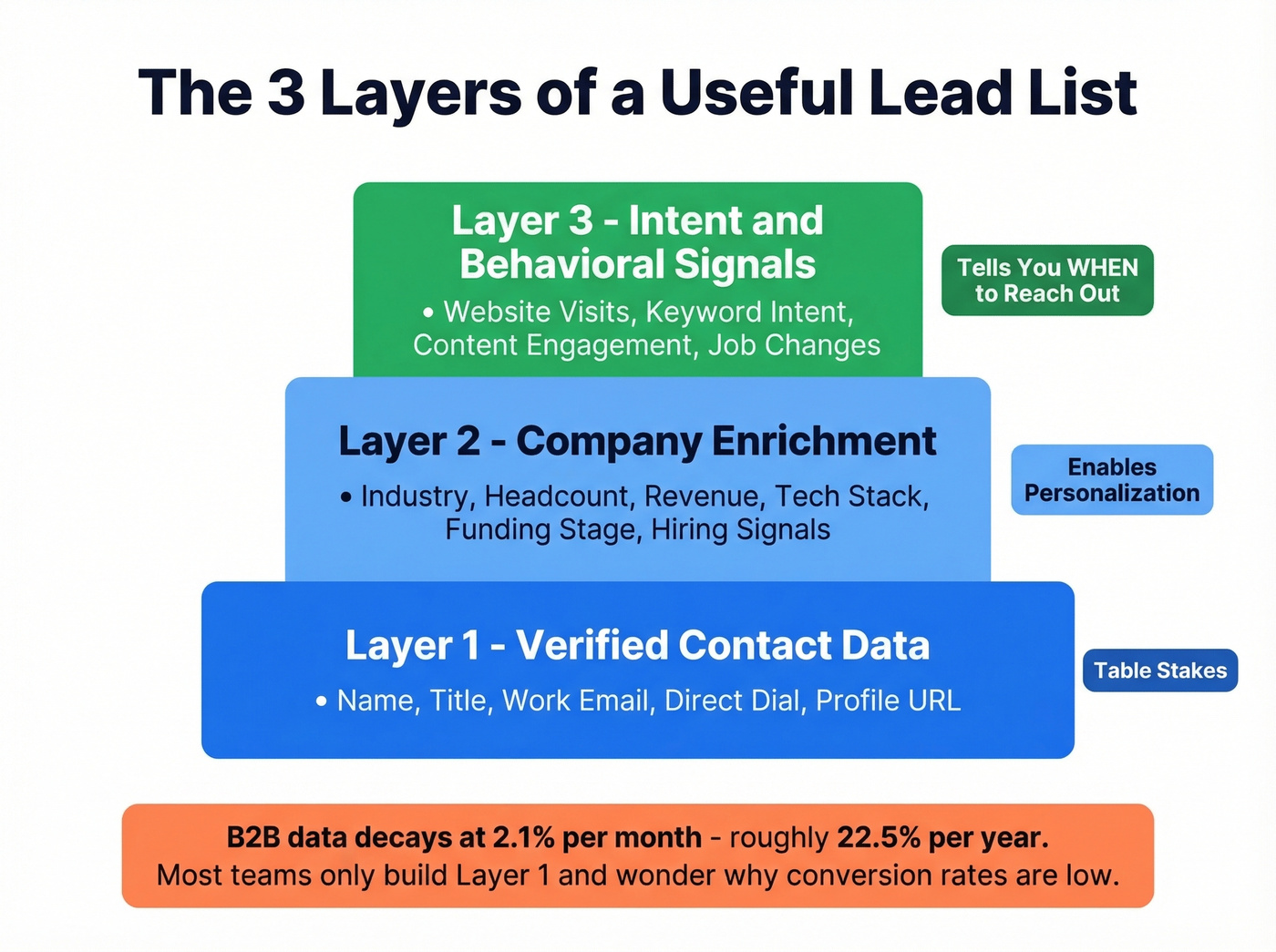 Three layers of a complete lead list