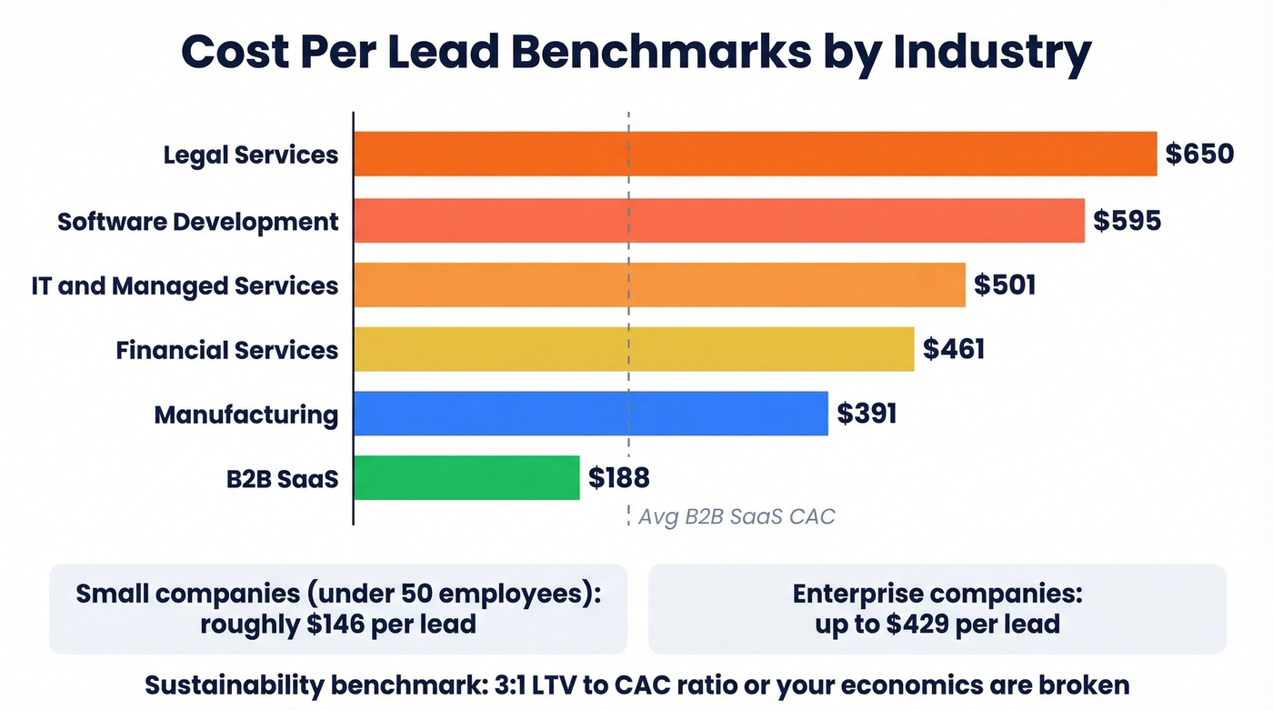 CPL benchmarks by industry with visual bar chart