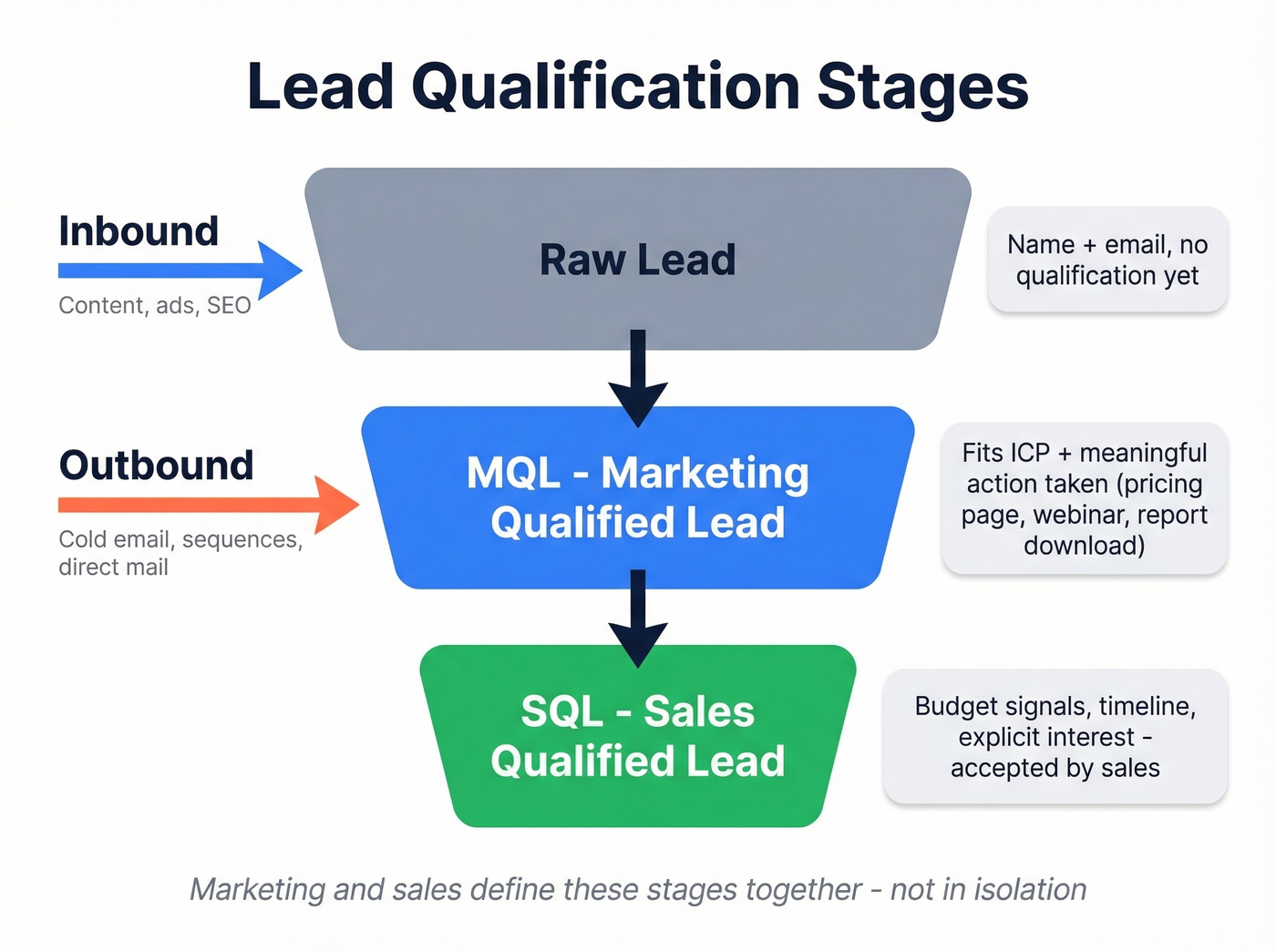 Lead qualification funnel from raw lead to SQL