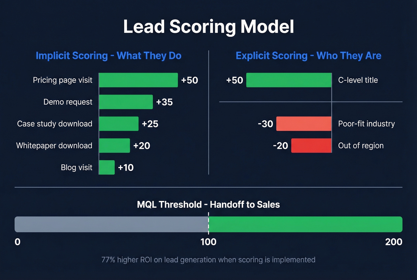 Lead scoring model with explicit and implicit dimensions