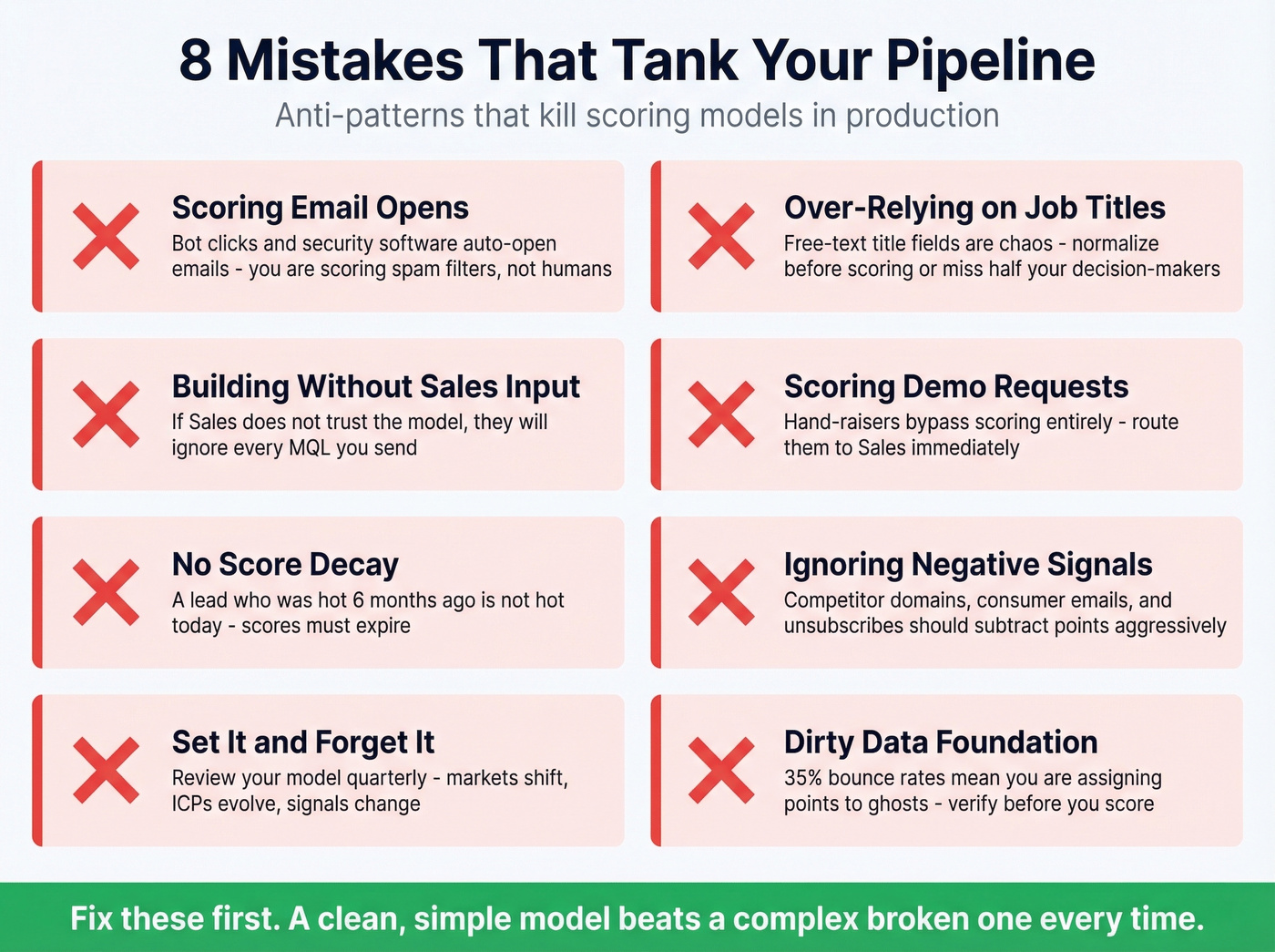 Eight anti-patterns that kill lead scoring models