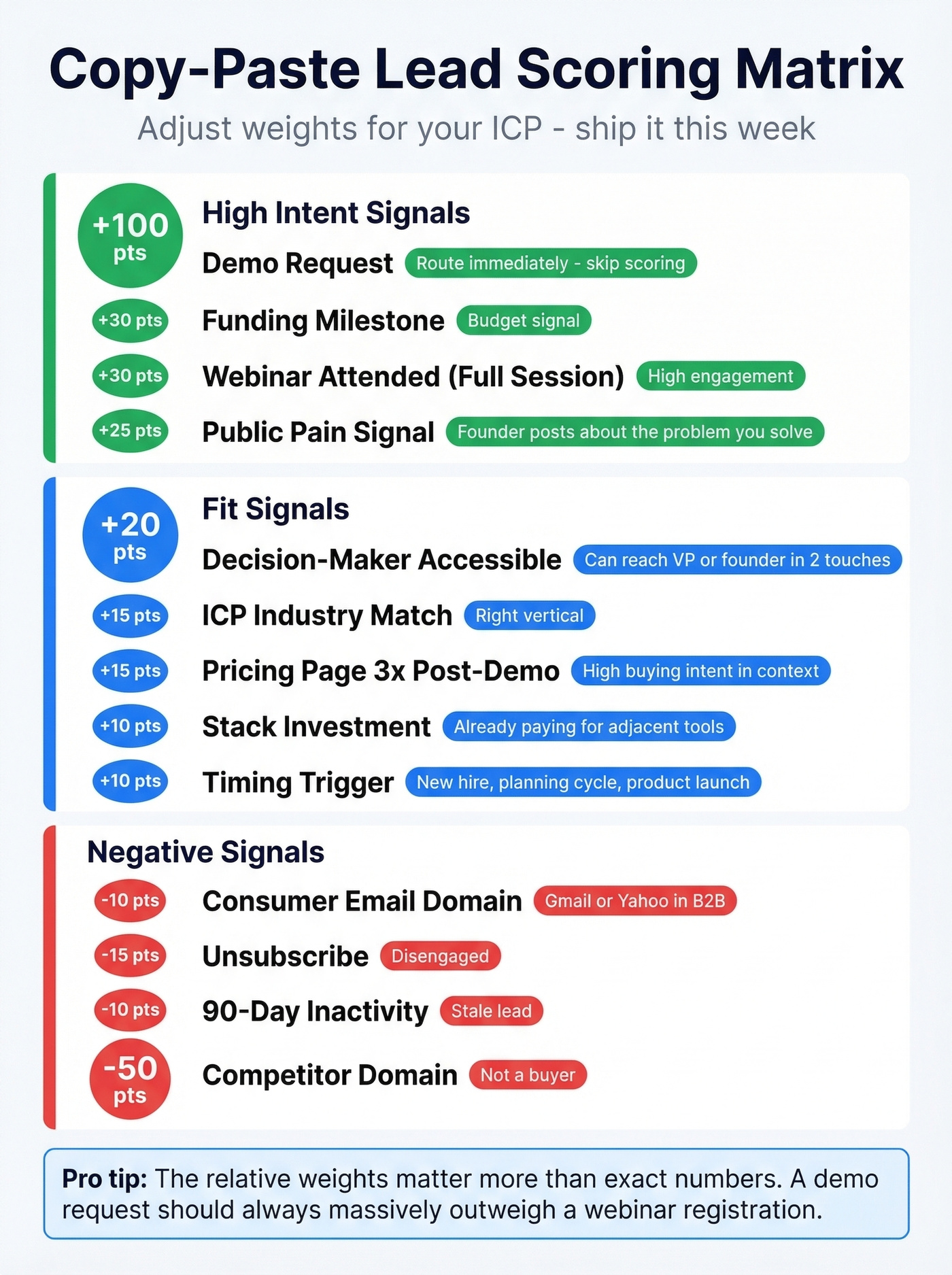 Visual lead scoring matrix with point values and categories
