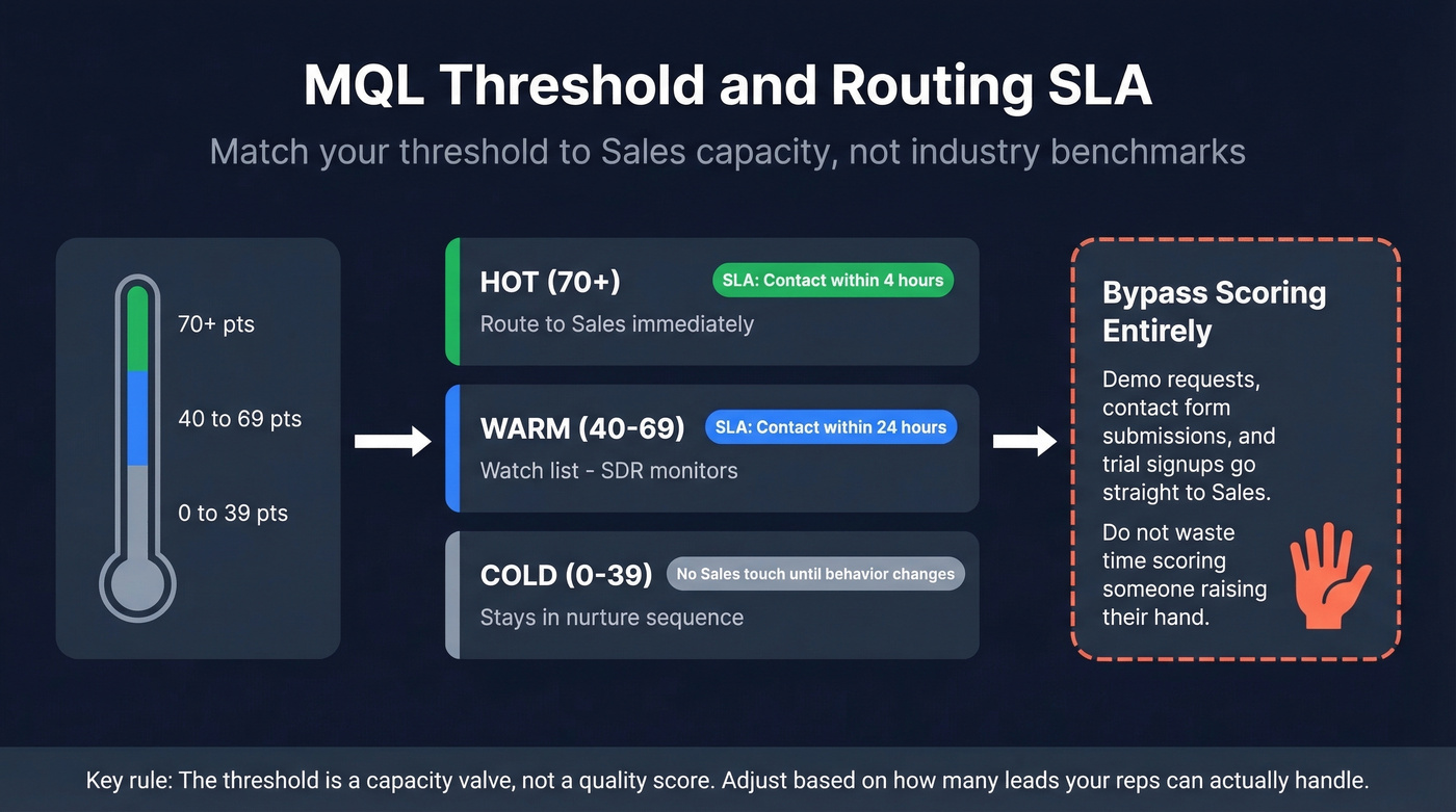MQL threshold tiers with routing and SLA rules