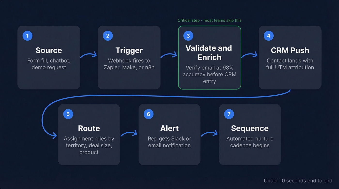 Lead capture automation workflow from source to sequence
