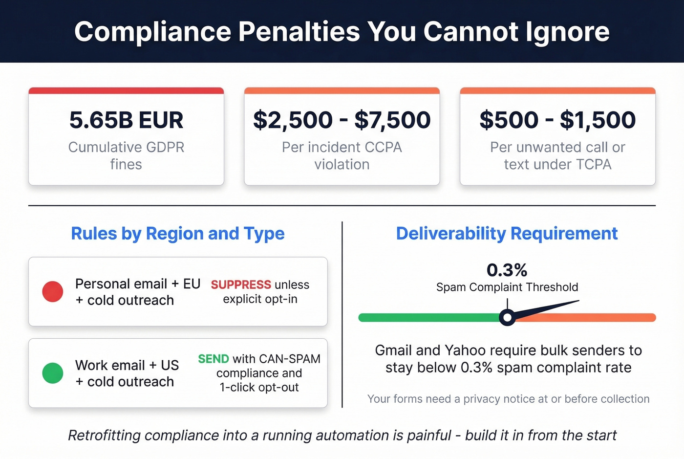 Compliance penalties and requirements for lead capture automation