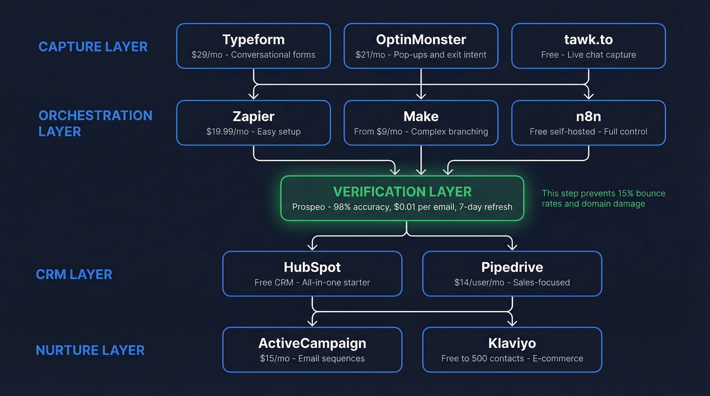 Lead capture automation tool stack architecture diagram