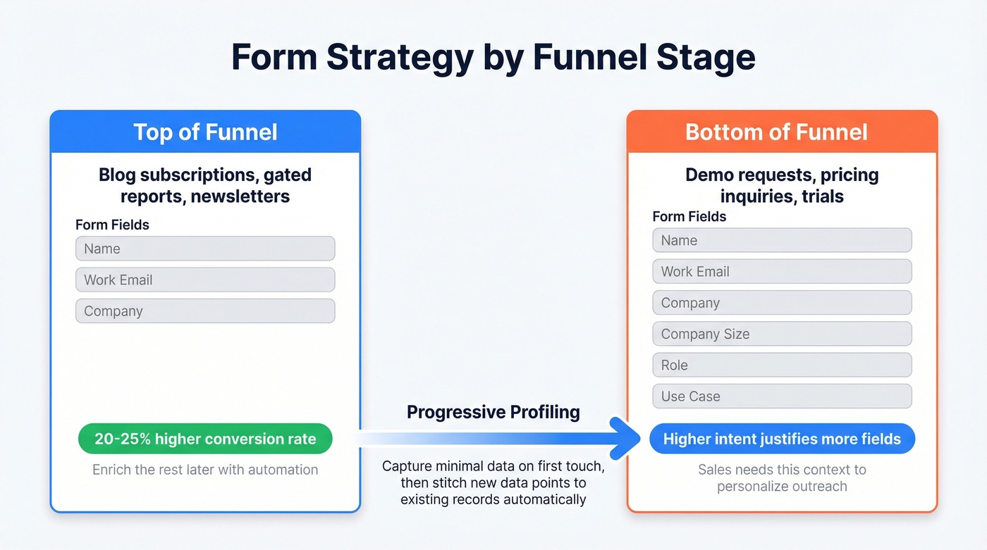 Top-of-funnel vs bottom-of-funnel form strategy comparison
