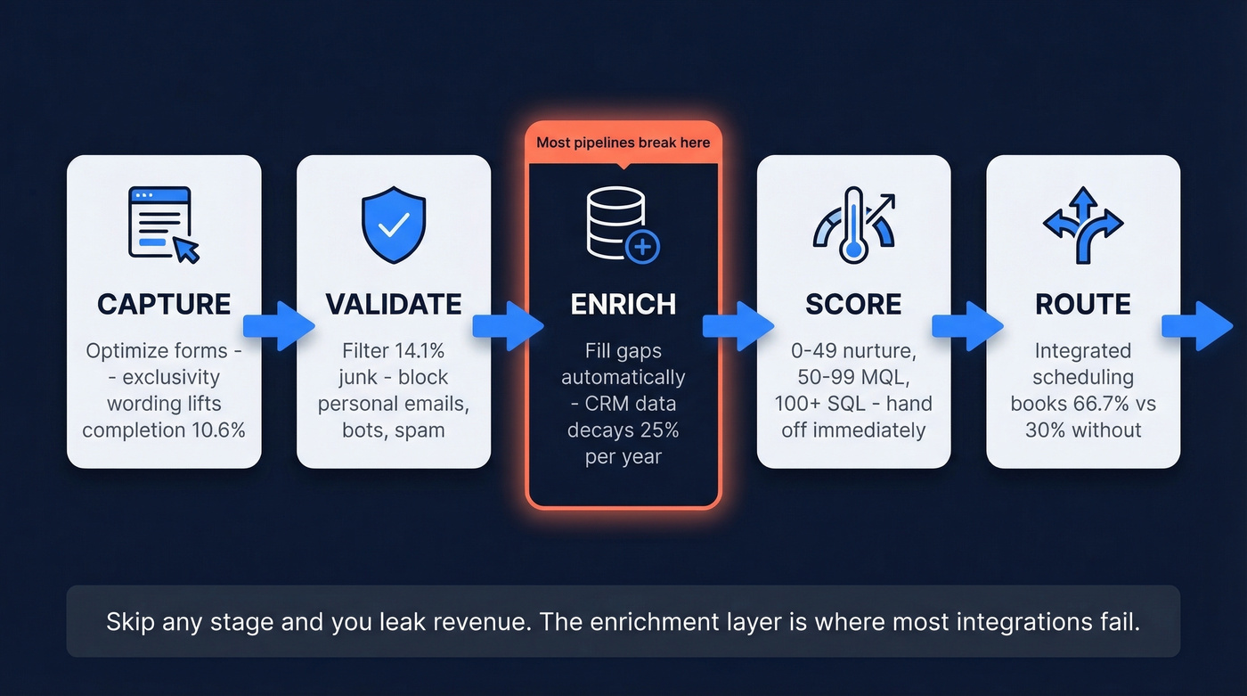 Five-stage lead capture pipeline from capture to route