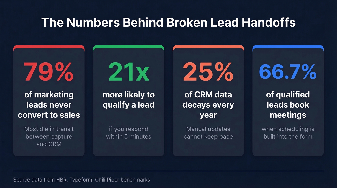 Key lead capture statistics every team should know