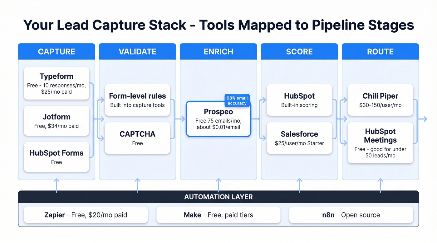 Lead capture tool stack mapped to pipeline stages
