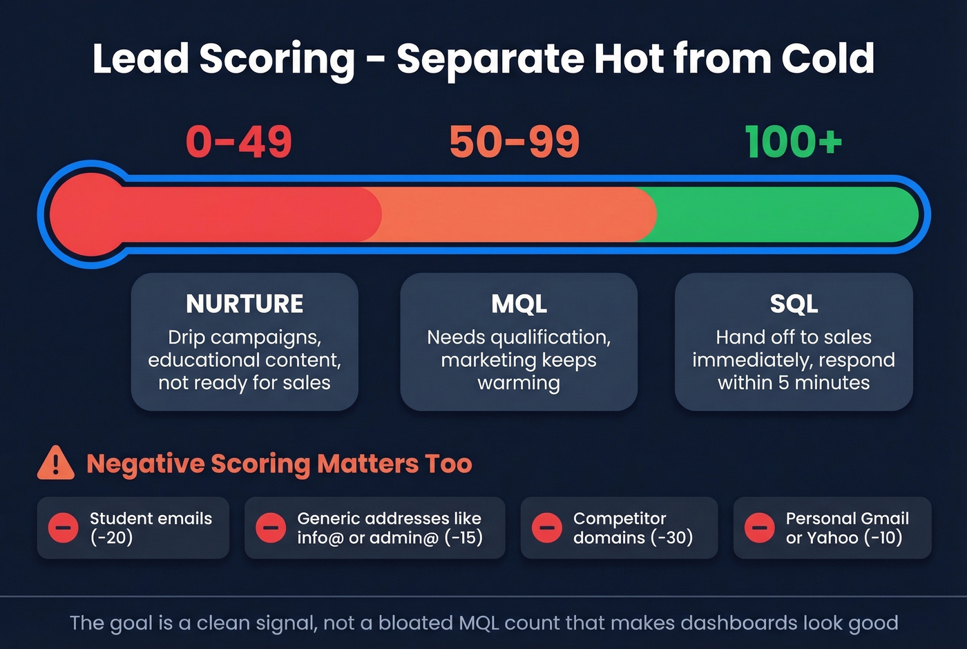 Lead scoring tiers with positive and negative scoring examples