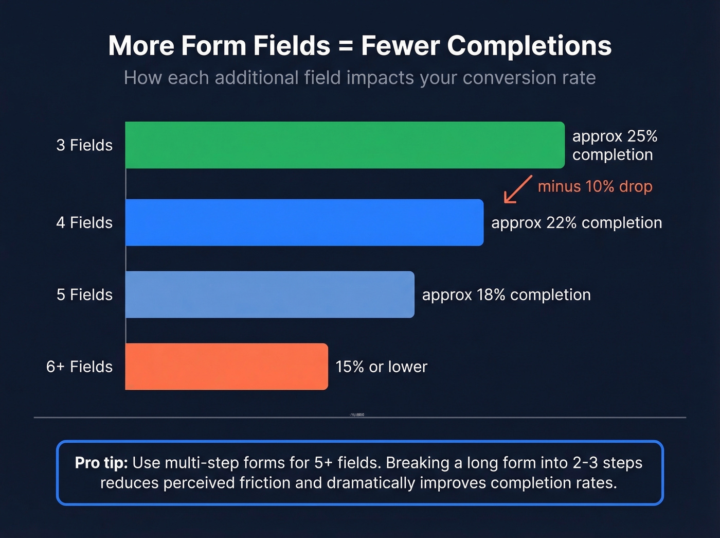 Bar chart showing form fields vs conversion rate drop-off