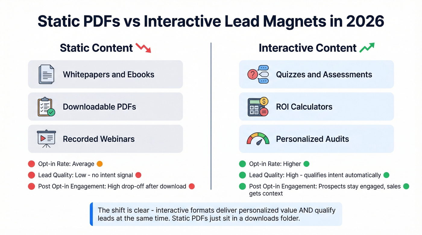 Interactive vs static lead magnets performance comparison