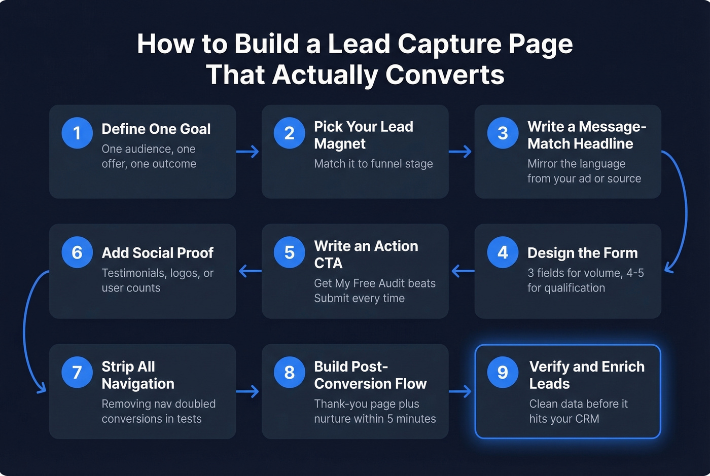 Nine-step lead capture page build process flow