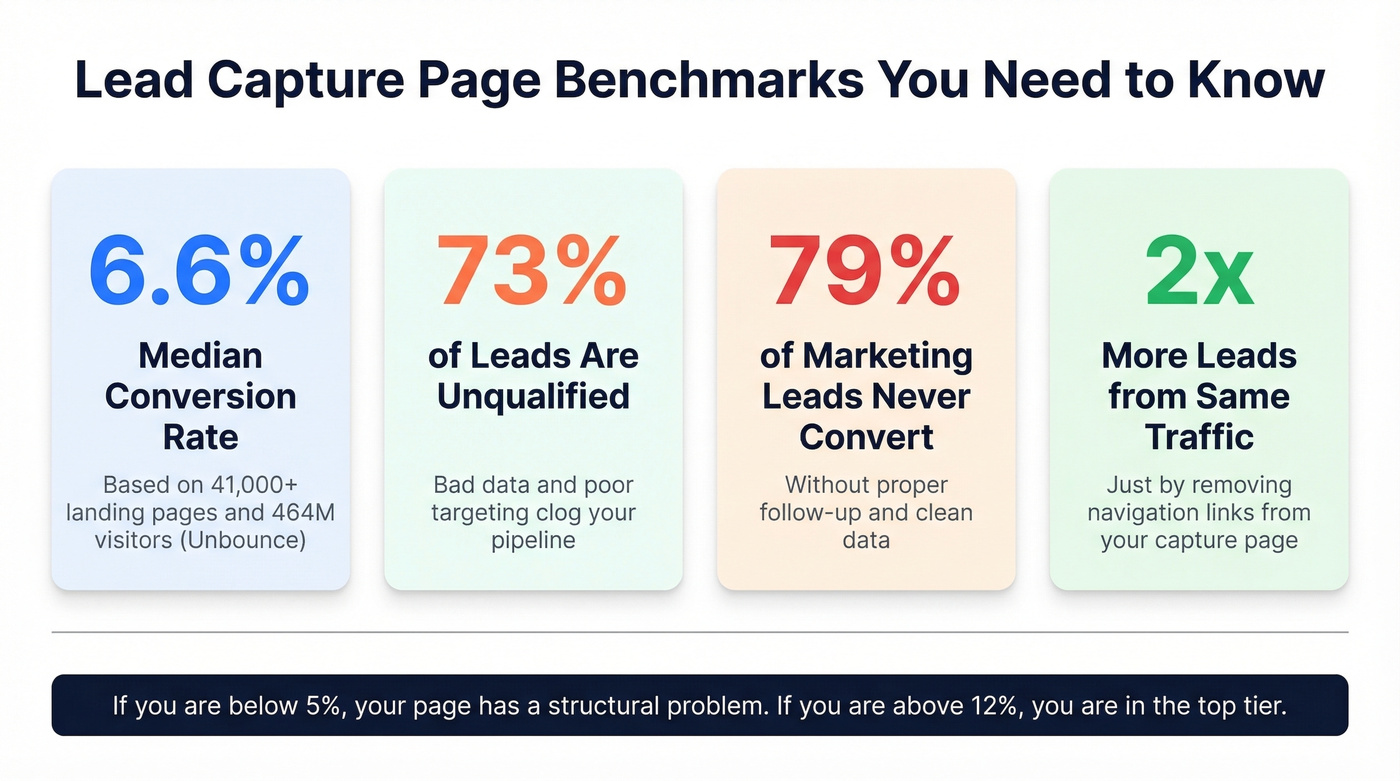 Key lead capture conversion stats at a glance