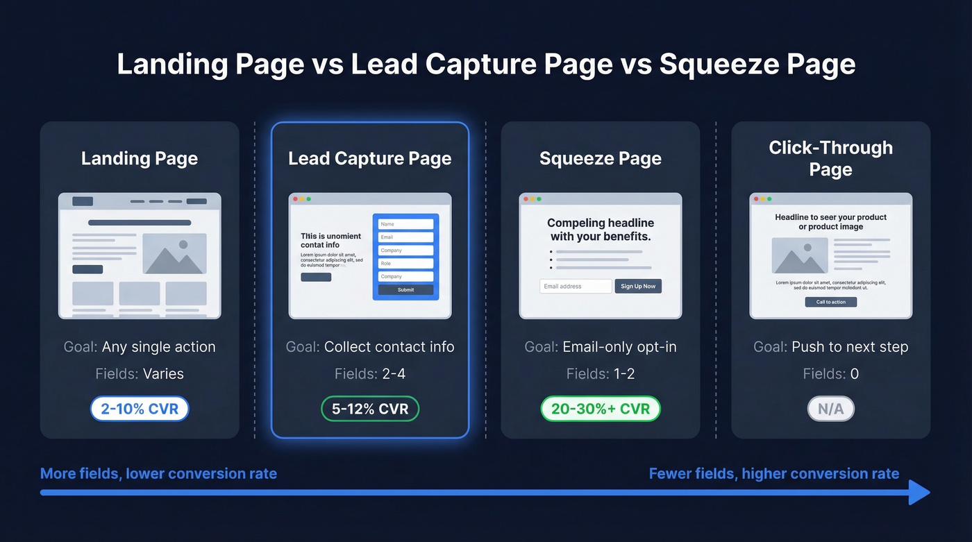Visual comparison of four page types and conversion rates