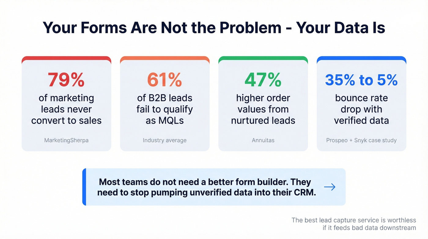 Key statistics showing why data quality beats form design