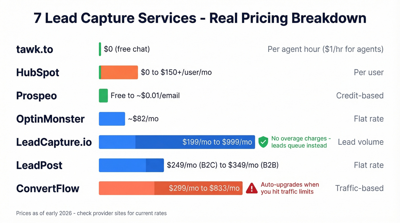 Pricing comparison chart for all 7 lead capture services