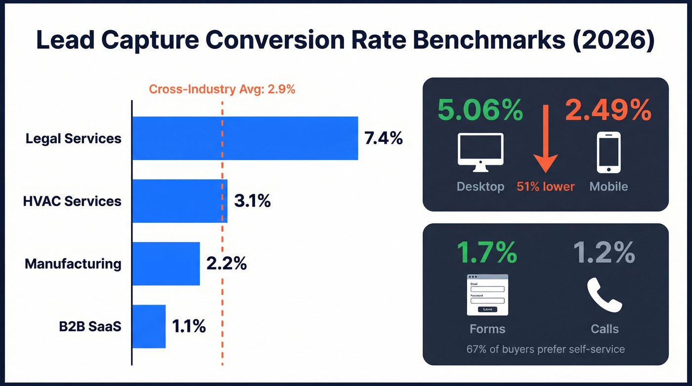 Conversion rate benchmarks by industry and channel