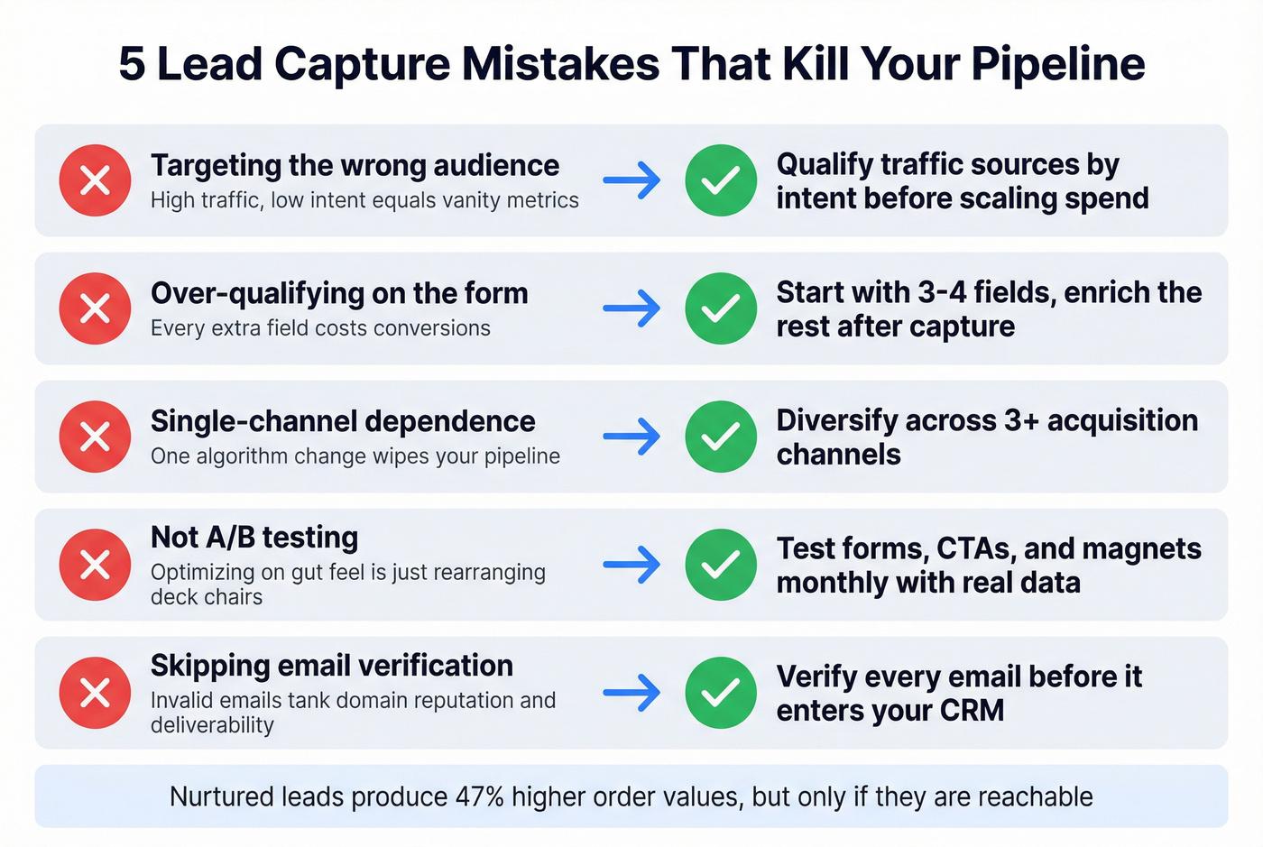 Five common lead capture mistakes and their fixes