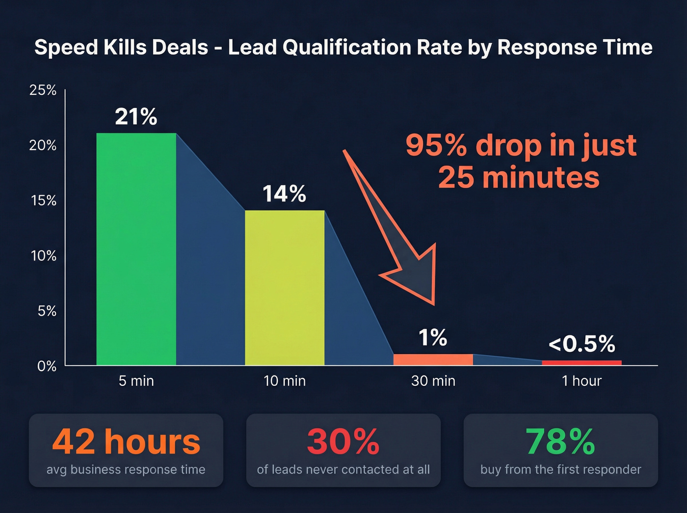 Lead qualification rate decay over response time
