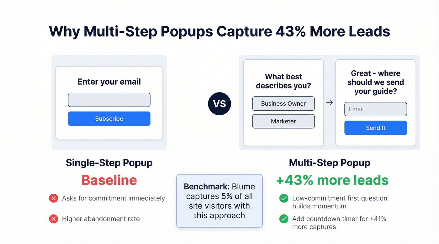 Single-step vs multi-step popup conversion comparison