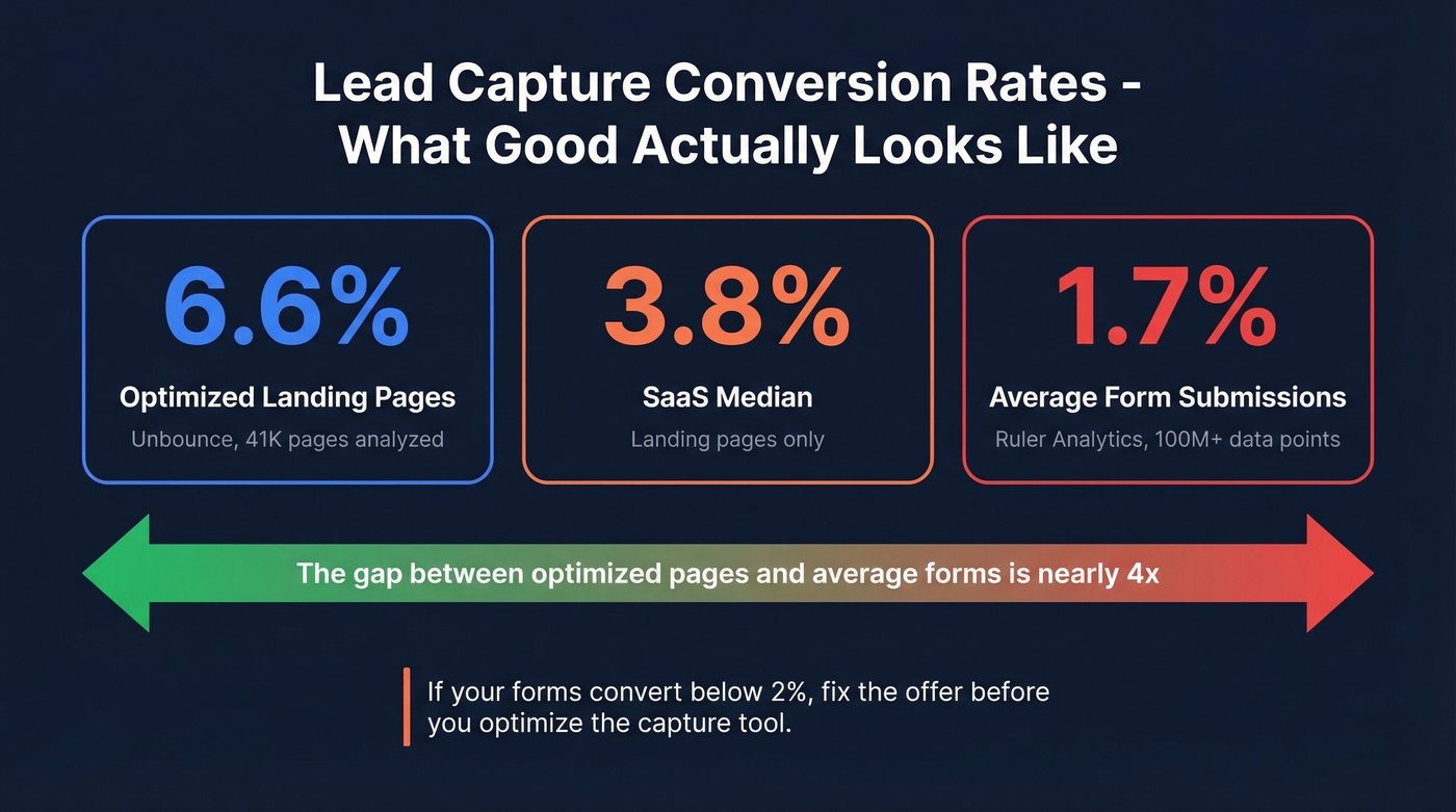 Conversion rate benchmarks across landing pages and forms