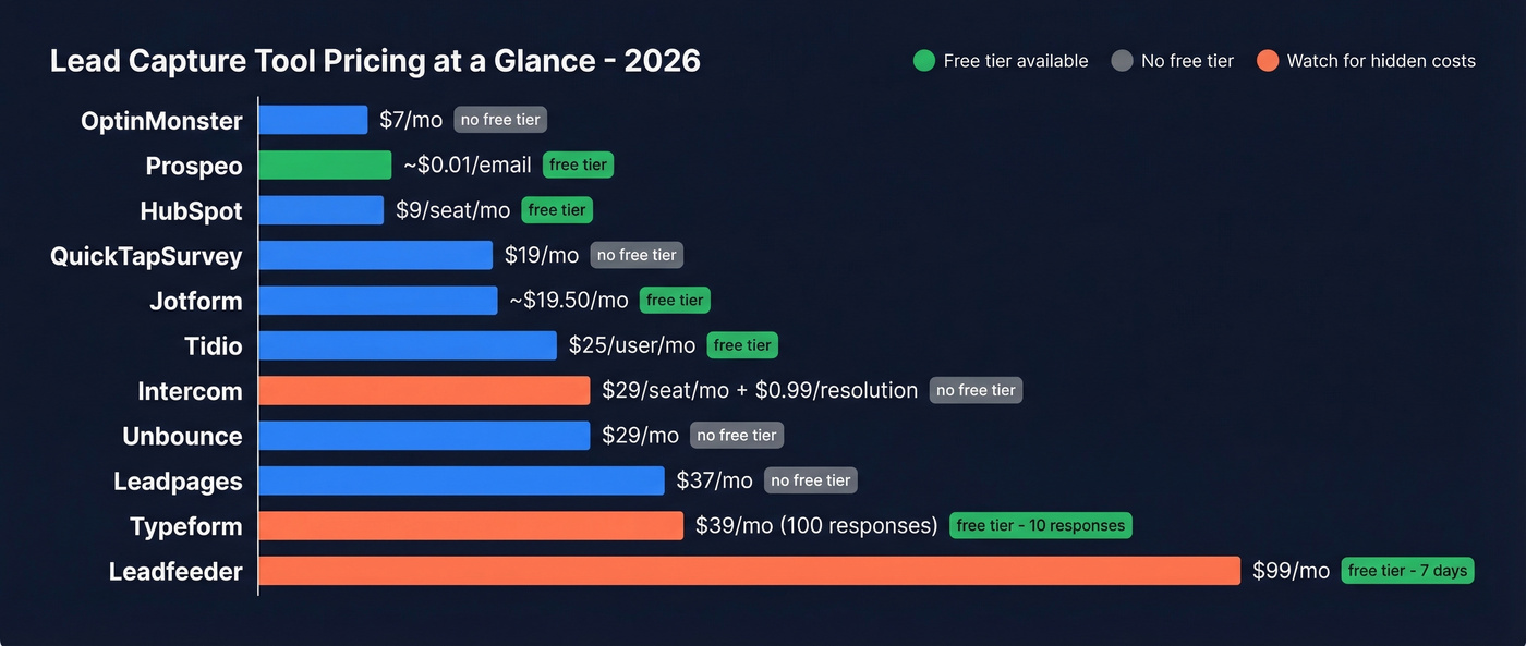 Visual pricing tiers for all eleven lead capture tools