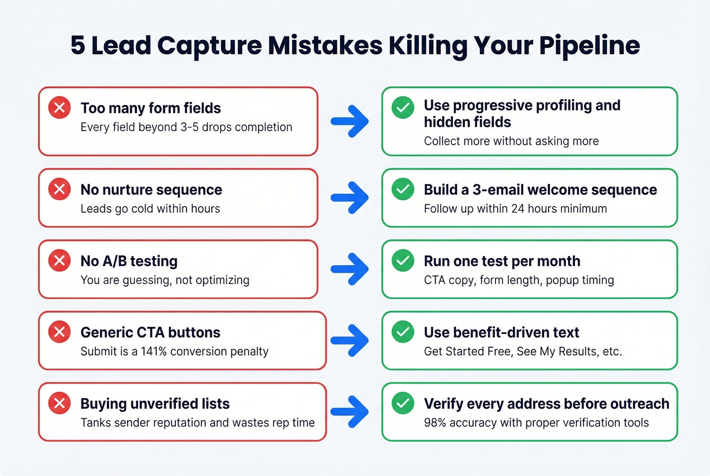 Five common lead capture mistakes with fixes