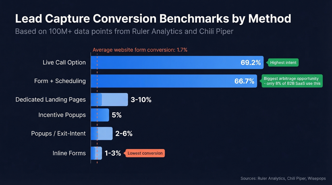 Lead capture conversion rates by method comparison chart