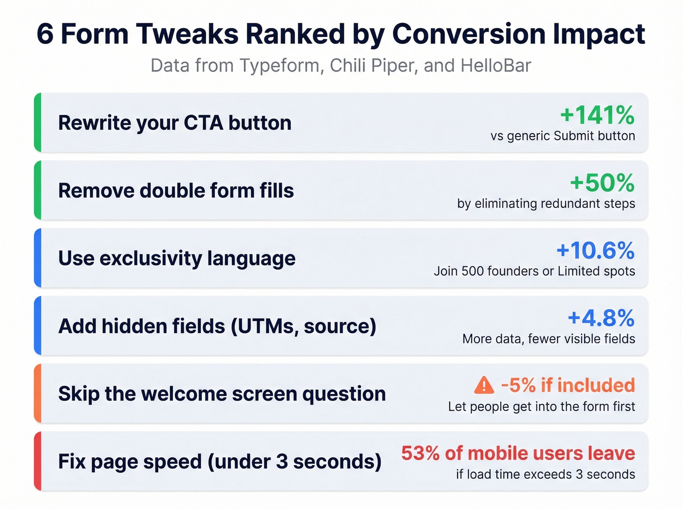 Form optimization tactics with impact percentages